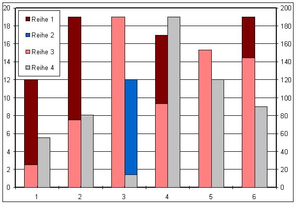 Balkendiagramm Mit Zwei Y Achsen Kuettner It