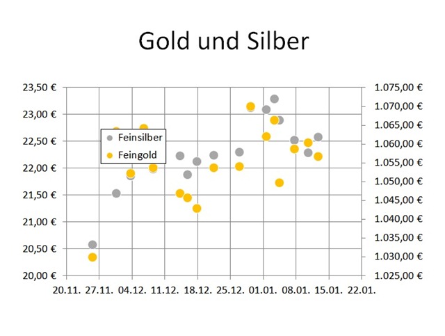 Powerpoint Tipp 1 Diagramm Mit Zwei Y Achsen Erstellen Kuettner It