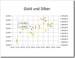 Diagramm nach dem Verschieben der "Goldpreise" auf die sekundäre Y-Achse