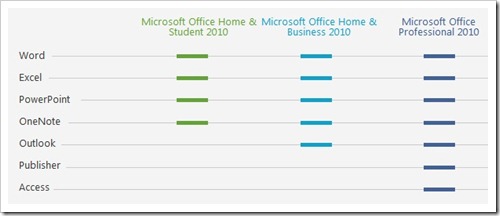 unterschiedliche Versionen für das Office 2010